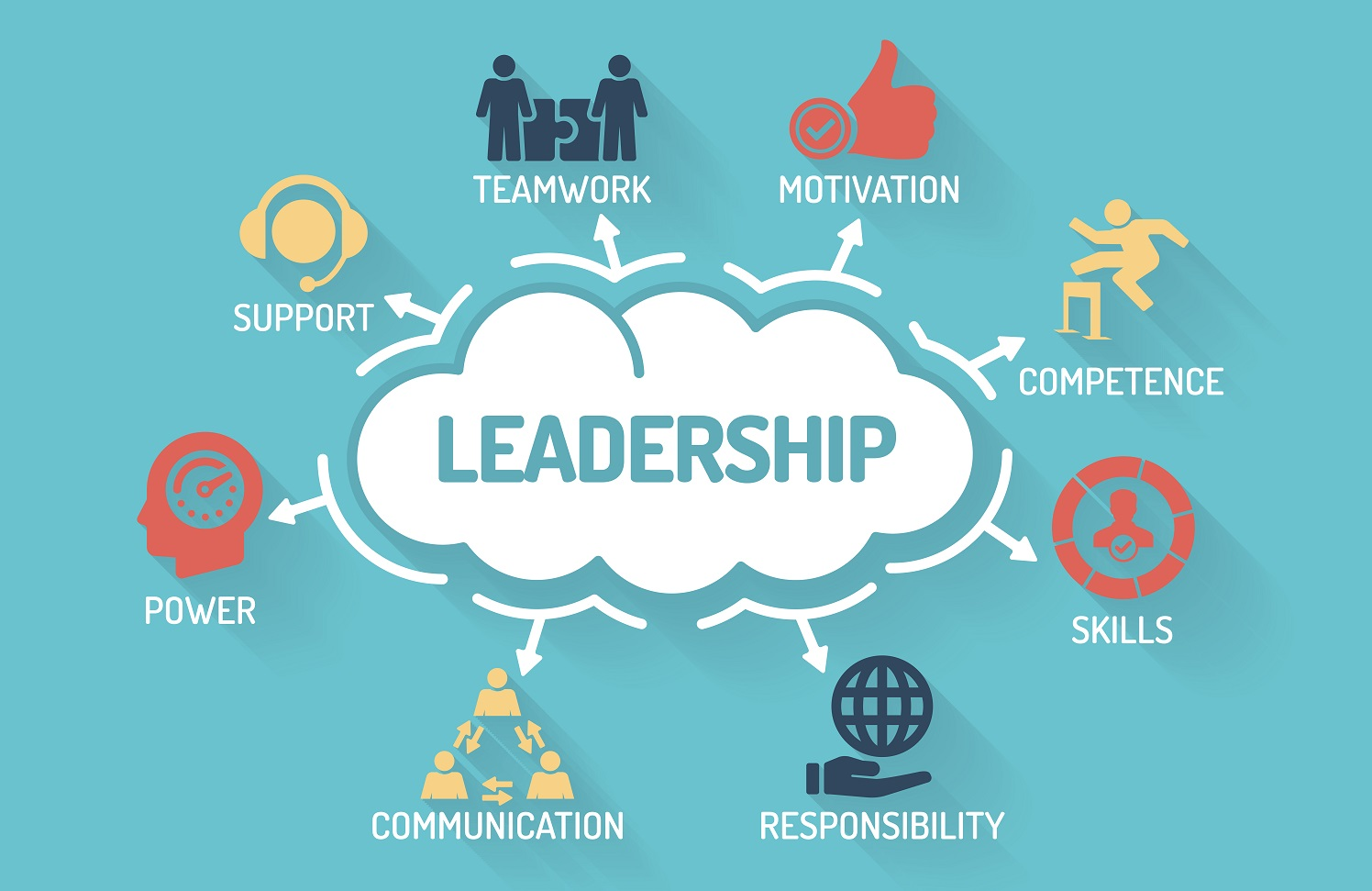 Graphic outlining the components of leadership. Includes skills, responsibility, support and others.