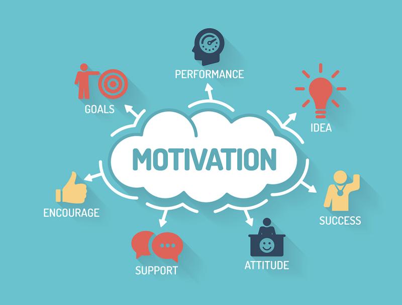 Graphic outlining the components of motivation. Includes ideas, success, support, attitude and others.