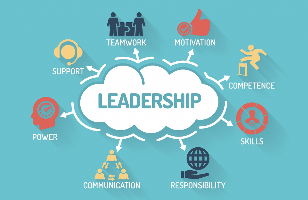 Graphic outlining the components of leadership. Includes skills, responsibility, support and others.